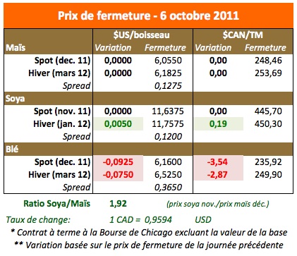 Prix des grains 6 oct 11